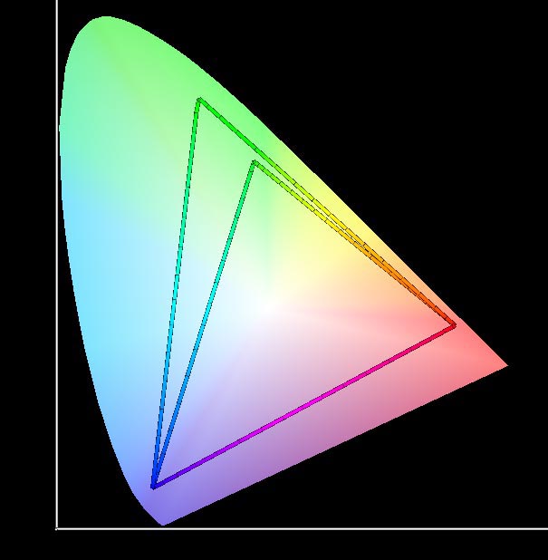 CIE xy diagramm näitab ära srgb ja Adobe RGB avaruse võrreldes inimese värvitajuga. Kingakontsa meenutav diagramm kujutab inimese nägemismeele värviruumi.